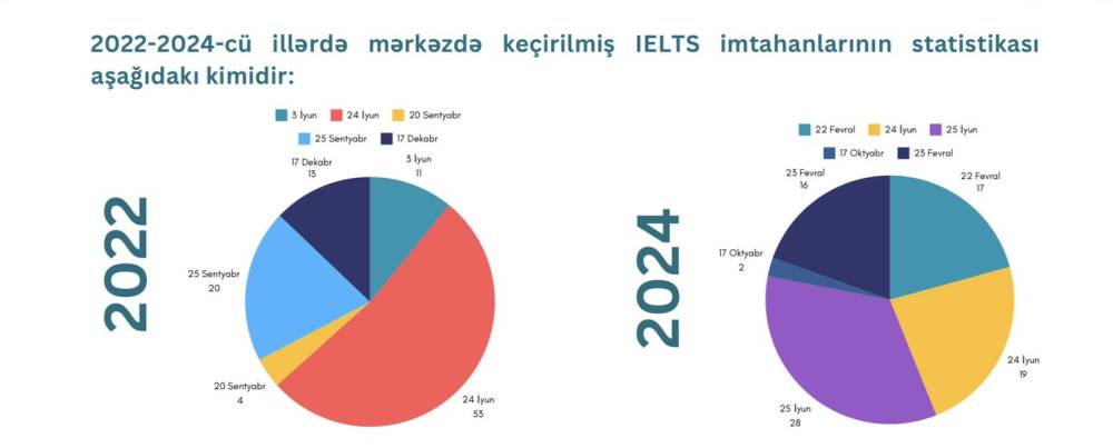 250 namizəd imtahan verərək rəsmi IELTS sertifikatı almışdır