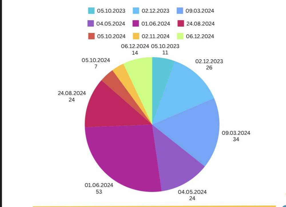 Naxçıvan Dövlət Universiteti Beynəlxalq SAT imtahan mərkəzi olan ilk dövlət Ali Təhsil Müəssisəsidir